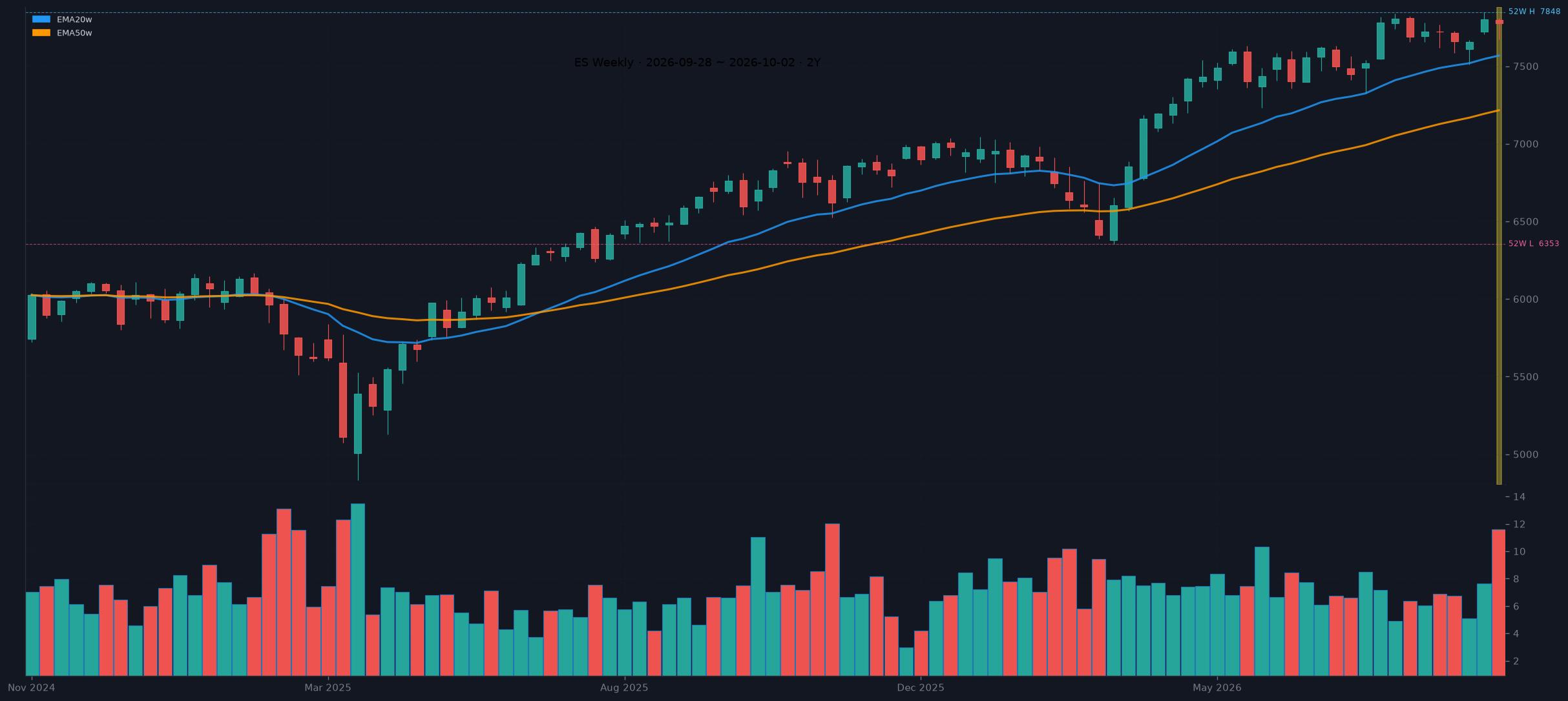 ES weekly chart